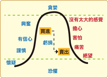 釐清三大投資盲點  打造富裕人生之路􀀁57238