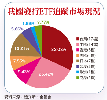 指數化投資新趨勢  多元操作分散風險􀀁57258