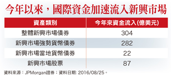 資金派對續攤  三大利多支撐57259