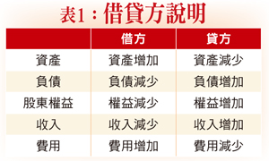 減低帳務成本的實務解決方案57261