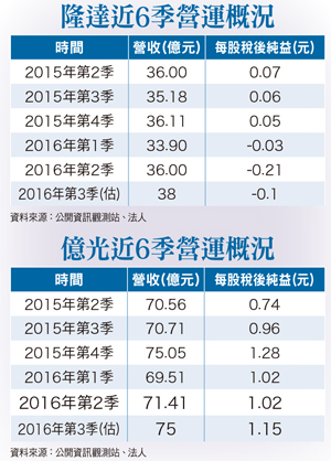 陸廠推升LED封裝報價 億光、隆達振奮57278