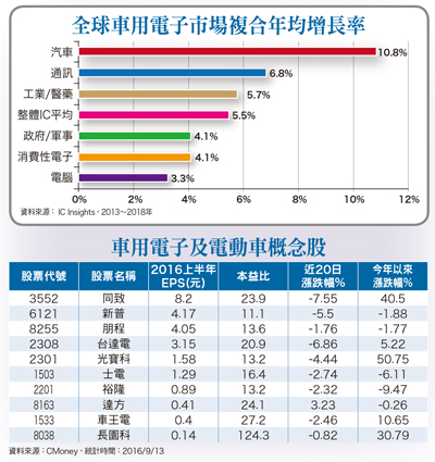 亞太車用IC市場年均成長達13％ 汽車電子新藍海57280