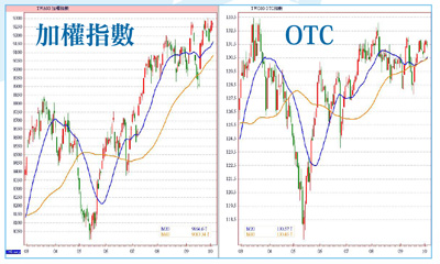 四成多單  操作九檔強股57349