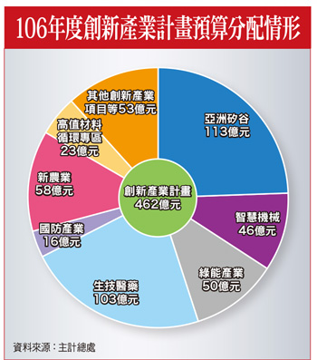 百億國家預算  準備為哪些產業進補？57375