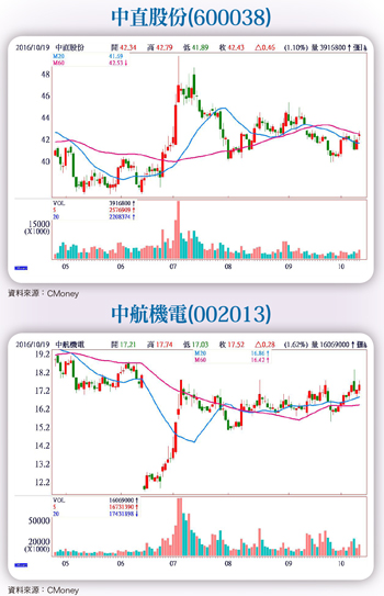 軍工板塊加速統整  整體需求持續增加57422