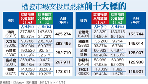 美大選後金融出頭  富邦金認購<a href=