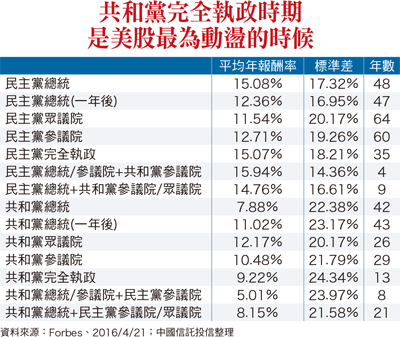 美國大選後  投資趨勢劇變57617