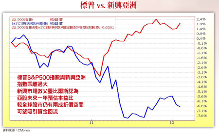 亞股仍有兩成上漲空間   低基期中小型股身價揚57696