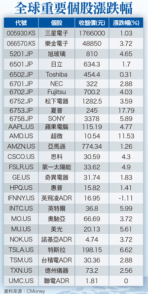 吸金怪獸出沒市場   美股恐難身輕如燕57726