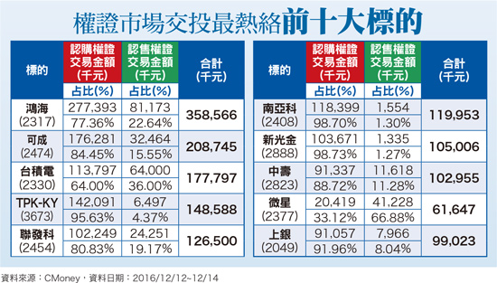 TRF、聯發科  認購權證布局突破行情57746