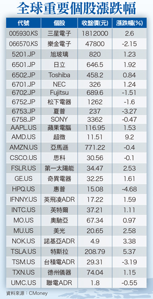 川普效應美元走強  日本經濟喜逢救星􀀁57765