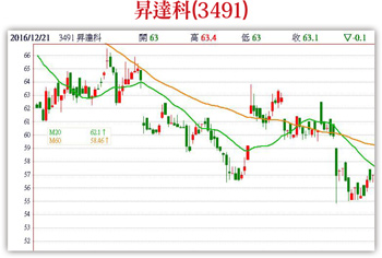 12檔站上季線的法人加碼股57770