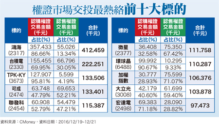 台積電營收靚  認購權證交易夯57785