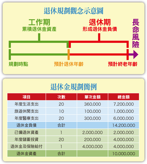 理財三大目標之三  與退休相關的理財決策57827