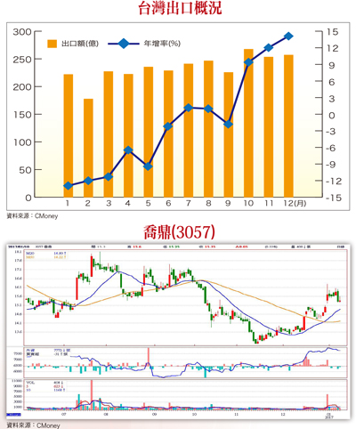 股價基期低  營收翻揚  「臥底」潛力股  傾巢而出57886