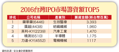 台灣IPO市場總體檢57905