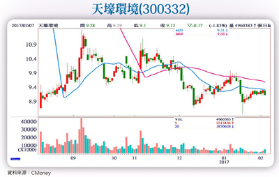 資產證券化發酵 環保產業需求放量57981