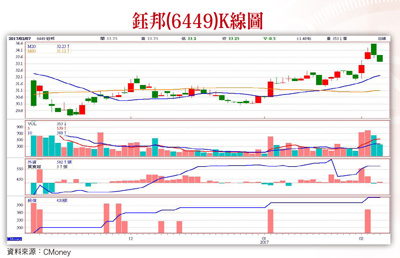 低價轉機股 金雞年遍地開花57987