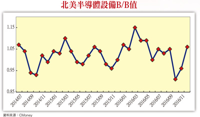 全球半導體業 雞鳴迎旺季57988