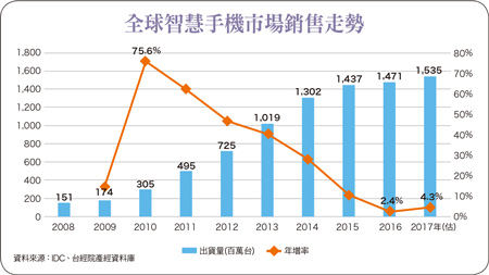 市場規模增長加速 OLED概念股受矚目58260