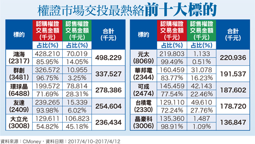 鴻海出高價競標東芝 認購權證加溫58330