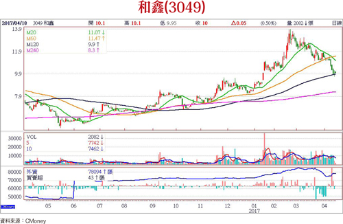 台廠收漁利 雙D股出運58357