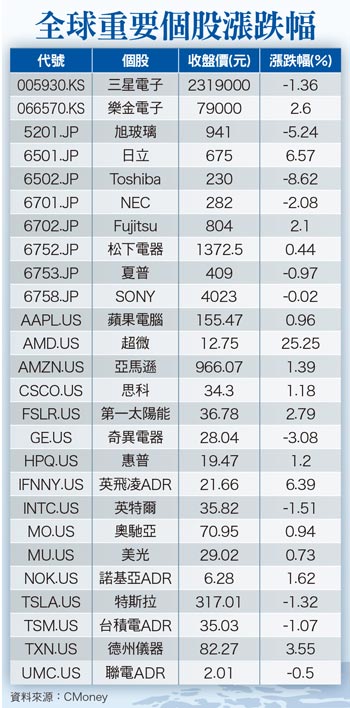 歐元區將削減購債 金融市場再添變數58501