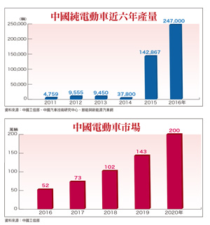 全球電動車商機大爆發 台廠供應鏈摩拳擦掌58895