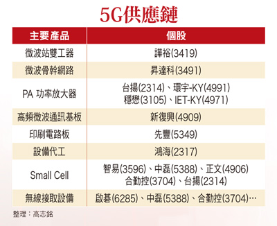 全球5G商轉加速前進59225