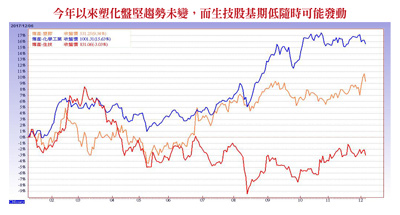 塑化股領漲 生技扮伏兵60553