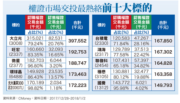 股王跌價反彈效應  權證進可攻退可守60714