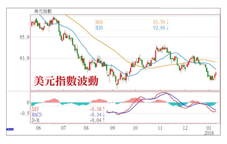 低基期成長股 東方不敗60739