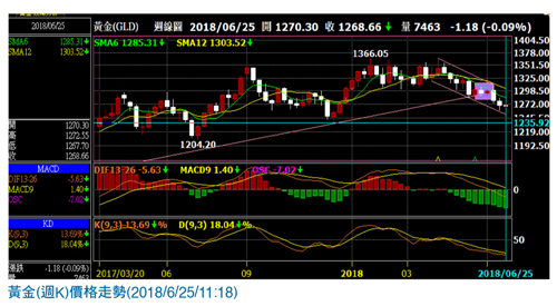 黃金期貨價不均衡 型態比趨勢更重要61675