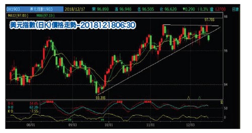 右側放空美元指數  勇採盈利加倉策略62674